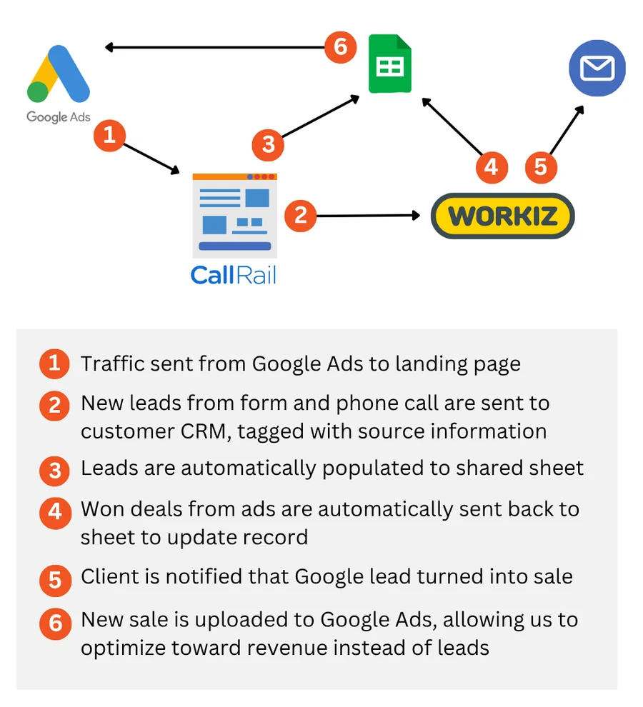 Google Ads and CRM integration diagram