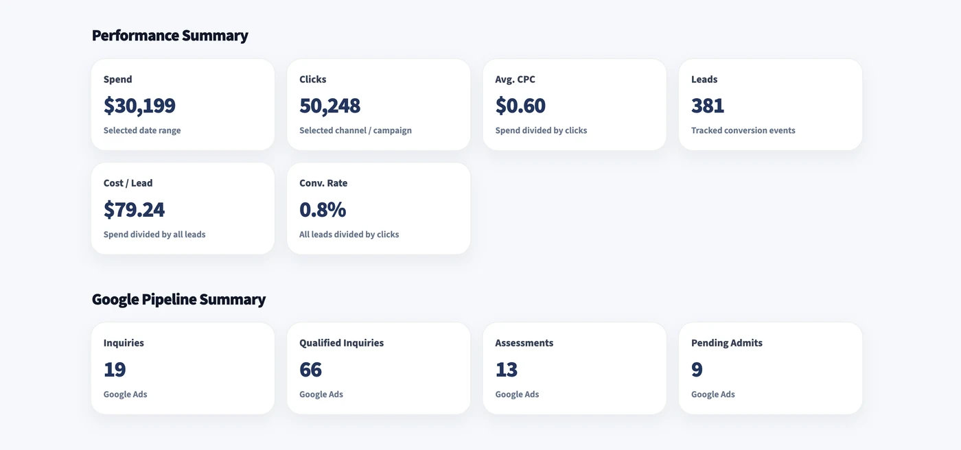 A client dashboard showing spend, clicks, average CPC, leads, cost per lead and conversion rate, with a pipeline summary underneath